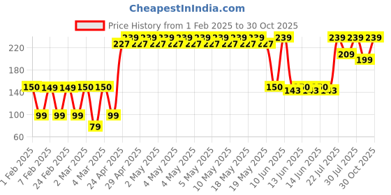 ajio.com yousta Men Typographic Print Waist Bag yousta Price History Graph from 1 Feb 2025 to 30 Oct 2025