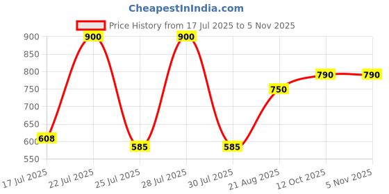 ajio.com rookies Men Typographic Printed Slim Fit Hoodie rookies Price History Graph from 17 Jul 2025 to 3 Nov 2025