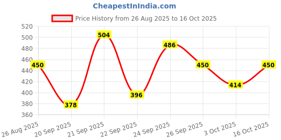 ajio.com jump cuts Men Typographic Regular Fit Polo T-Shirt jump cuts Price History Graph from 26 Aug 2025 to 16 Oct 2025
