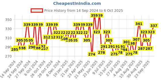 ajio.com technosport Men Typographic Regular Fit Vest with Scoop Neck technosport Price History Graph from 14 Sep 2024 to 6 Oct 2025
