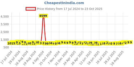 ajio.com lavie sport Men Typographic Rucksack Backpack lavie sport Price History Graph from 17 Jul 2024 to 23 Oct 2025