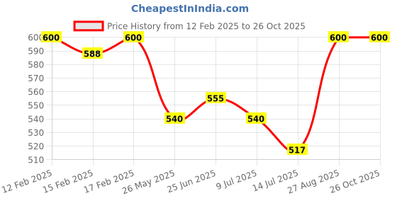 ajio.com friskers Men Typographic Sleeveless Vest friskers Price History Graph from 12 Feb 2025 to 26 Oct 2025
