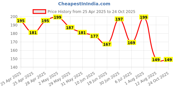 ajio.com bab Men Typographic Sleeveless Vest bab Price History Graph from 25 Apr 2025 to 23 Oct 2025
