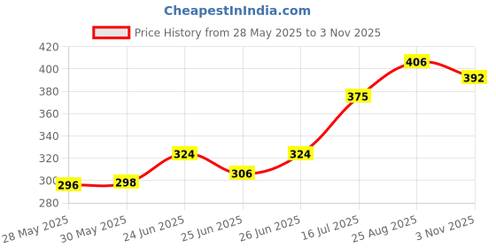 ajio.com jump cuts Men Typographic Sleeveless Vest jump cuts Price History Graph from 28 May 2025 to 3 Nov 2025