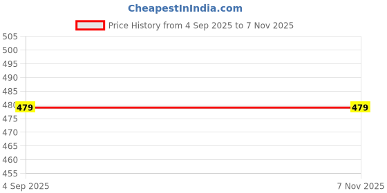 ajio.com h&m Men Typographic Socks h&m Price History Graph from 4 Sep 2025 to 7 Nov 2025