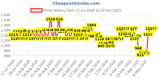 ajio.com monte carlo Men Typographic Straight Track Pants monte carlo Price History Graph from 17 Jul 2024 to 22 Oct 2025