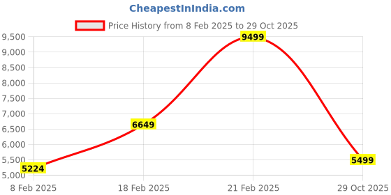 ajio.com gant Men Typographic Sweatshirt gant Price History Graph from 8 Feb 2025 to 29 Oct 2025