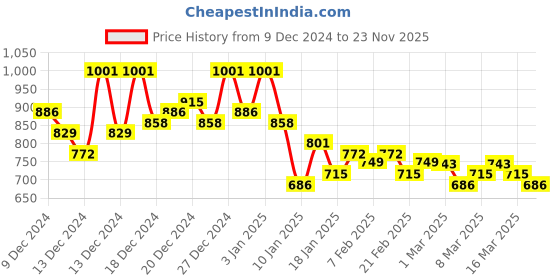 ajio.com maniac Men Typographic Sweatshirt maniac Price History Graph from 9 Dec 2024 to 23 Nov 2025