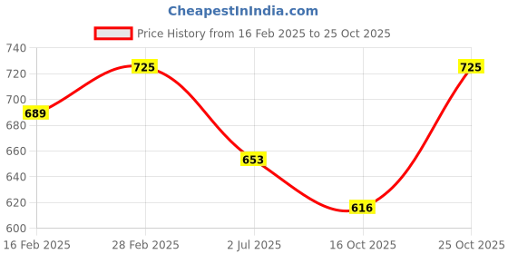 ajio.com technosport Men Typographic Sweatshirt technosport Price History Graph from 16 Feb 2025 to 25 Oct 2025