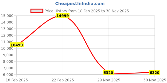 ajio.com gant Men Typographic Sweatshirt gant Price History Graph from 18 Feb 2025 to 30 Nov 2025