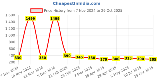 ajio.com togs & terre Men Typographic T-shirt togs & terre Price History Graph from 7 Nov 2024 to 29 Oct 2025