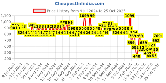 ajio.com spykar Men Typographic Thong-Style Flip-Flops with Flat Heels spykar Price History Graph from 9 Jul 2024 to 24 Oct 2025