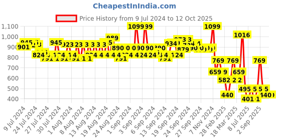ajio.com spykar Men Typographic Thong-Style Flip-Flops with Flat Heels spykar Price History Graph from 9 Jul 2024 to 12 Oct 2025