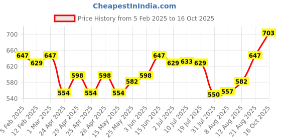 ajio.com li'l tomatoes Men Typographic Track Pants li'l tomatoes Price History Graph from 5 Feb 2025 to 16 Oct 2025
