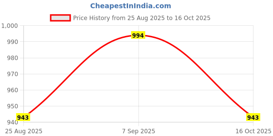 ajio.com bewakoof Men Typographic Track Pants bewakoof Price History Graph from 25 Aug 2025 to 16 Oct 2025