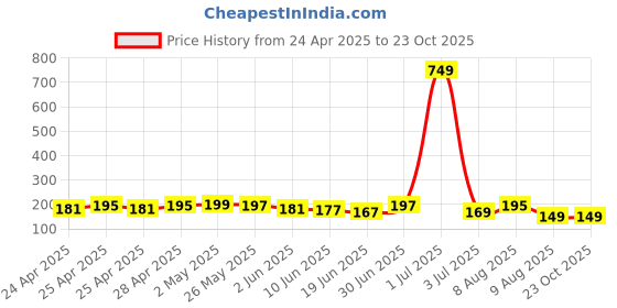 ajio.com bab Men Typographic Vest bab Price History Graph from 24 Apr 2025 to 23 Oct 2025