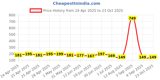 ajio.com bab Men Typographic Vest bab Price History Graph from 24 Apr 2025 to 23 Oct 2025