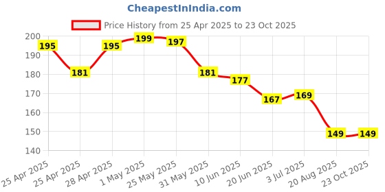 ajio.com bab Men Typographic Vest bab Price History Graph from 25 Apr 2025 to 23 Oct 2025