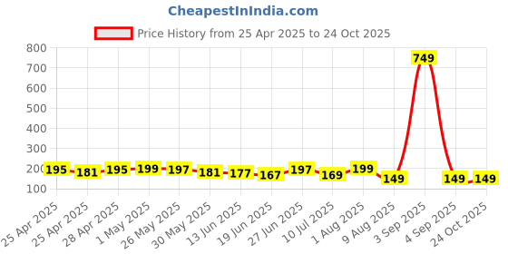 ajio.com bab Men Typographic Vest bab Price History Graph from 25 Apr 2025 to 23 Oct 2025