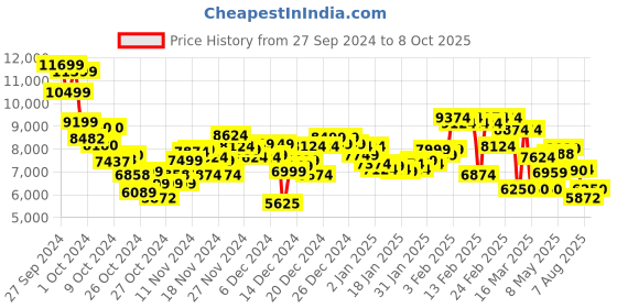 ajio.com under armour Men U Sonic Trail Low-Top Lace-Up Running Shoes under armour Price History Graph from 27 Sep 2024 to 8 Oct 2025