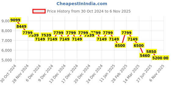 ajio.com vans Men UA AMZN Trailhead Lace-Up Sneakers vans Price History Graph from 30 Oct 2024 to 4 Nov 2025