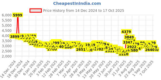 ajio.com adidas Men Ultimashow 2.0 Lace-Up Shoes adidas Price History Graph from 14 Dec 2024 to 17 Oct 2025