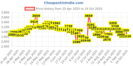 ajio.com adidas Men Ultimashow 2.0 Lace-Up Shoes adidas Price History Graph from 25 Apr 2025 to 24 Oct 2025