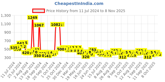 ajio.com styli Men Ultra Soft Basketball Shorts with Contrast Tape Hem Detail styli Price History Graph from 11 Jul 2024 to 8 Nov 2025
