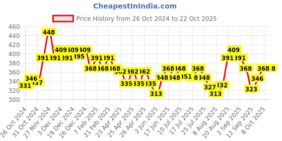 ajio.com damensch Men Ultra Soft  Vest damensch Price History Graph from 26 Oct 2024 to 21 Oct 2025