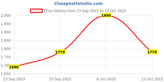ajio.com wellbeing nutrition Men Ultra Strength Magnesium wellbeing nutrition Price History Graph from 23 Sep 2025 to 12 Oct 2025