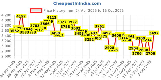 ajio.com adidas Men Uniq Lite Lace-Up Running Shoes adidas Price History Graph from 24 Apr 2025 to 15 Oct 2025