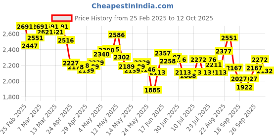 ajio.com nike Men Unlimited 7" Versatile Regular Fit Shorts nike Price History Graph from 25 Feb 2025 to 12 Oct 2025
