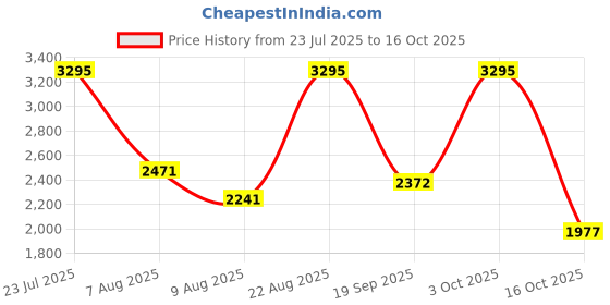 ajio.com nike Men Unlimited 7In Ul EX Regular Fit Shorts nike Price History Graph from 23 Jul 2025 to 16 Oct 2025