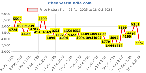 ajio.com armani exchange Men Urban Lightness Baseball Cap armani exchange Price History Graph from 25 Apr 2025 to 18 Oct 2025