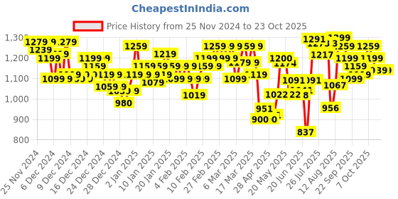 ajio.com adidas Men Urbanscape Flip-Flops adidas Price History Graph from 25 Nov 2024 to 22 Oct 2025
