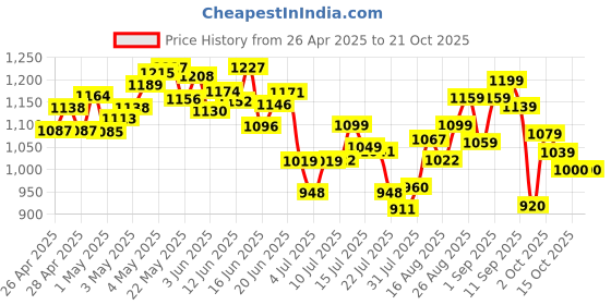 ajio.com adidas Men Urbanscape Thong-Strap Flip-Flops adidas Price History Graph from 26 Apr 2025 to 21 Oct 2025