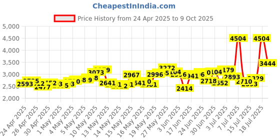 ajio.com reebok Men Urbanwave Low-Top Lace-Up Sneakers reebok Price History Graph from 24 Apr 2025 to 9 Oct 2025