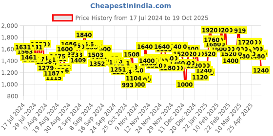 ajio.com puma Men Urus Low-Top Lace-Up Sneakers puma Price History Graph from 17 Jul 2024 to 19 Oct 2025