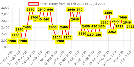 ajio.com the bear house Men Utility Jacket the bear house Price History Graph from 10 Feb 2025 to 17 Jul 2025