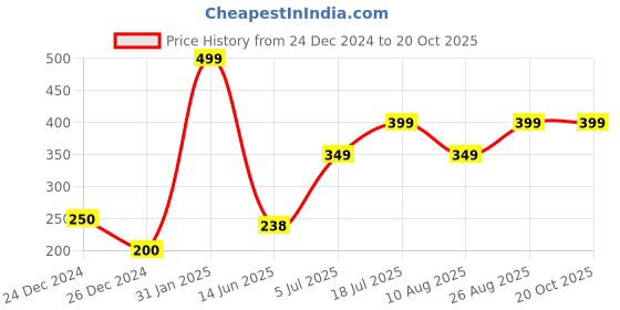 ajio.com yousta Men Utility Shoulder Sling Bag yousta Price History Graph from 24 Dec 2024 to 20 Oct 2025