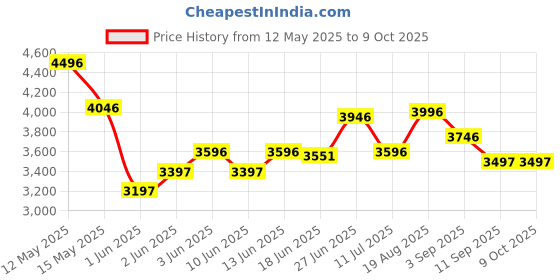 ajio.com nike Men Utility Speed Backpack nike Price History Graph from 12 May 2025 to 9 Oct 2025