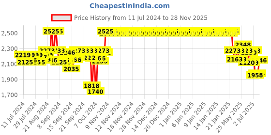 ajio.com sonata Men Utsav Round Analogue Watch - 77108YM11 sonata Price History Graph from 11 Jul 2024 to 28 Nov 2025