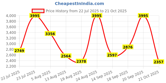 ajio.com nike Men UV Performance Regular Fit Hoodie nike Price History Graph from 22 Jul 2025 to 21 Oct 2025