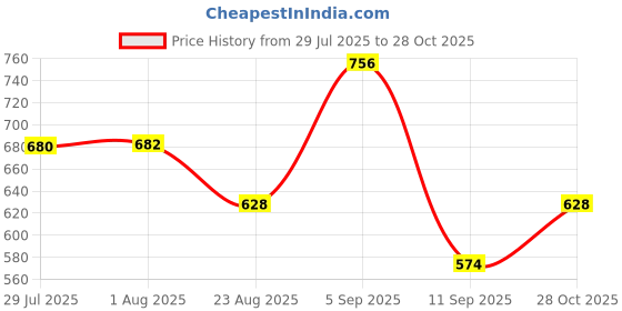 ajio.com ted smith Men UV-Protected Aviator Sunglasses - AVIMAST-C27 ted smith Price History Graph from 29 Jul 2025 to 28 Oct 2025