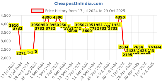 ajio.com fila Men UV-Protected Aviator Sunglasses-SFI355K62594GSG fila Price History Graph from 17 Jul 2024 to 29 Oct 2025
