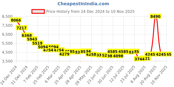 ajio.com tommy hilfiger Men UV-Protected Aviator Sunglasses-TH MIGUEL C6 58 S tommy hilfiger Price History Graph from 24 Dec 2024 to 9 Nov 2025
