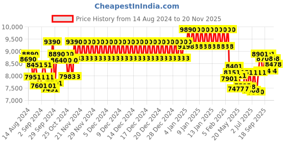 ajio.com ray-ban Men UV-Protected Aviators-0RB4376 ray-ban Price History Graph from 14 Aug 2024 to 20 Nov 2025