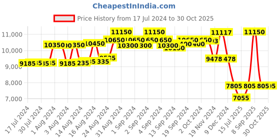 ajio.com police Men UV-Protected Aviators-SPLL11K59K07BSG police Price History Graph from 17 Jul 2024 to 30 Oct 2025