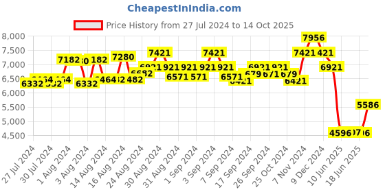 ajio.com police Men UV-Protected Aviators-SPLN67K59I87PSG police Price History Graph from 27 Jul 2024 to 14 Oct 2025
