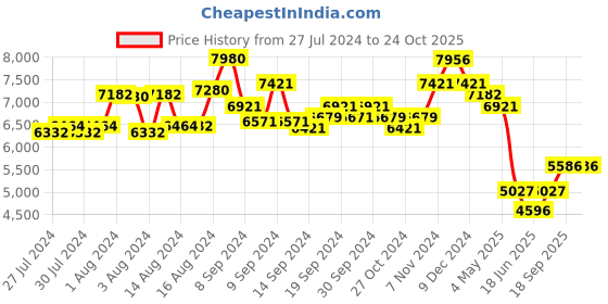 ajio.com police Men UV-Protected Aviators-SPLN68K58300PSG police Price History Graph from 27 Jul 2024 to 24 Oct 2025